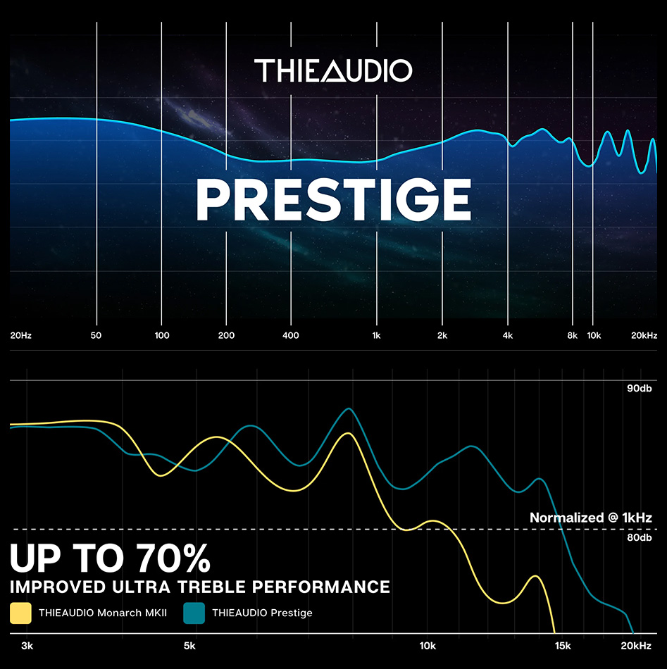 Thieaudio Prestige Écouteurs intra-auriculaires IEM hybrides 11Ω 95dB 20Hz-40kHz