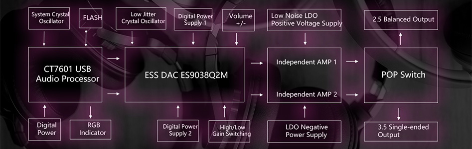 EVERSOLO H2 DAC Symétrique Amplificateur Casque Portable ES9038Q2M 32bit 768kHz DSD512