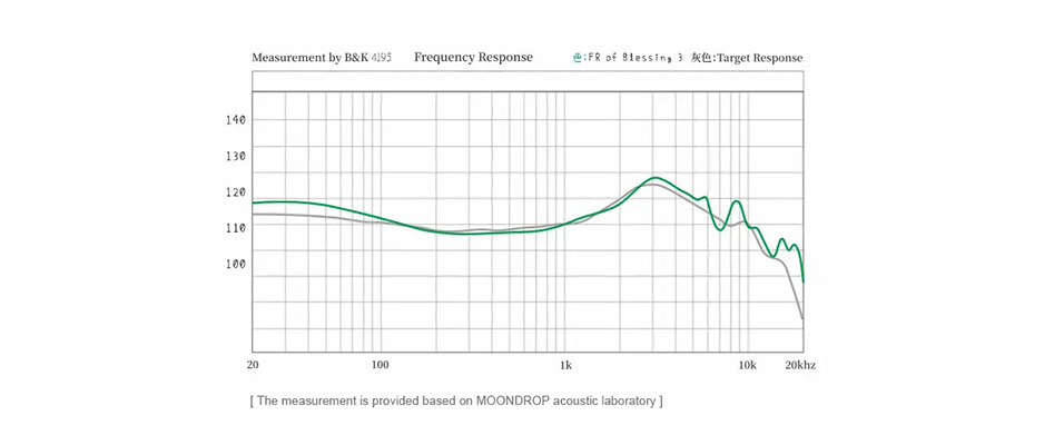 MOONDROP BLESSING3 Écouteurs Intra-Auriculaires IEM Triple Haut-Parleurs 14.8 Ohm 120dB 10Hz - 30kHz