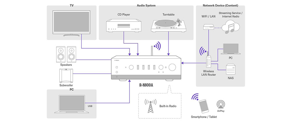 YAMAHA R-N800A Amplificateur Connecté ES9080Q 384 kHz/32 bits Pure Direct ToP-ART 2x120W 6 Ohm