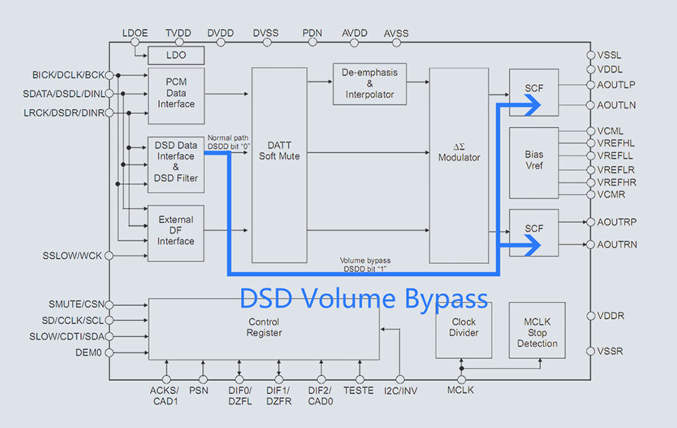 TOPPING E30 II LITE DAC AK4493S XMOS XU208 32bit 768kHz DSD512 Argent