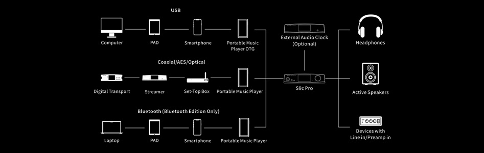 AUNE S9C PRO DAC 2x ES9068AS Amplificateur Casque Discret 5w Bluetooth LDAC aptX HD 32bit 768kHz DSD512 MQA16x Noir