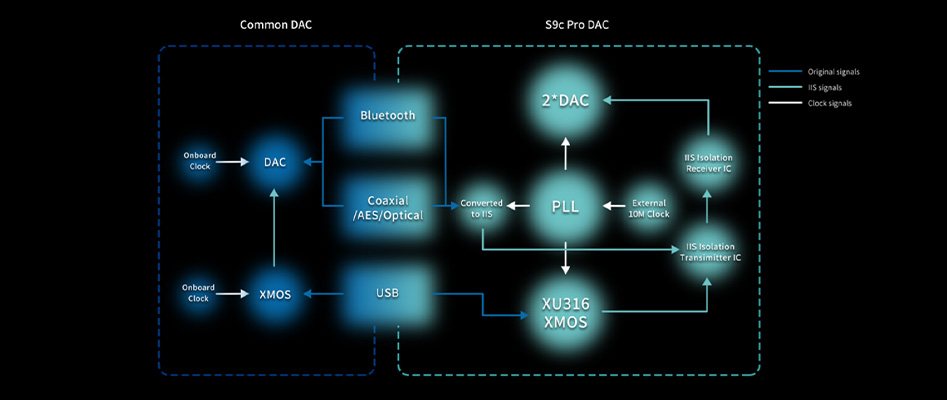 AUNE S9C PRO DAC 2x ES9068AS Amplificateur Casque Discret 5w Bluetooth LDAC aptX HD 32bit 768kHz DSD512 MQA16x Noir