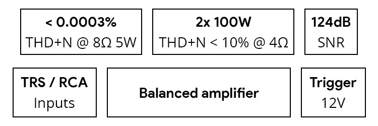 Wzmacniacz PA5 II klasy D, zbalansowany 2x100W, 4 Ohm, czarny