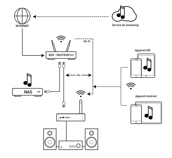 Triangle AIO C Lecteur Réseau WiFi DLNA AirPlay Multiroom