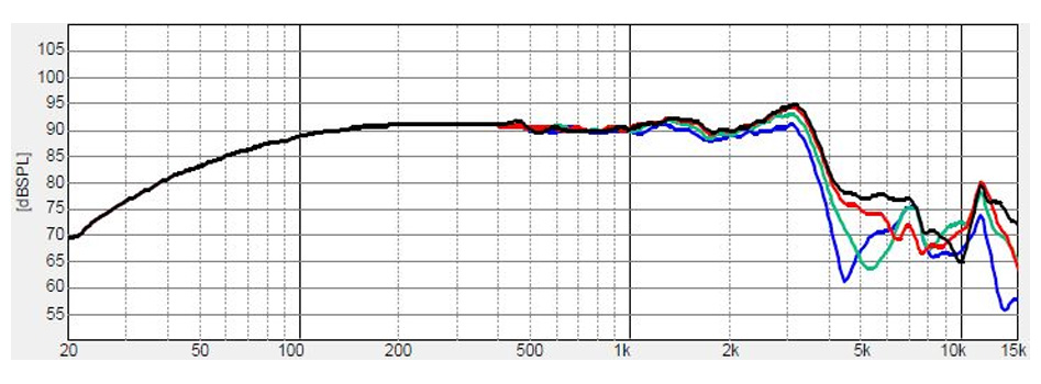 Dayton Audio SIG150-4 Haut-Parleur de Grave / Bas Médium Aluminium 60W 4Ω 91dB 60Hz-4000Hz Ø13.3cm