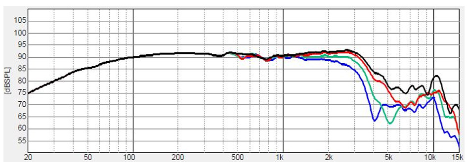 Dayton Audio SIG180-4 Haut-Parleur de Grave / Bas Médium Aluminium 80W 4Ω 91dB 40Hz-4000Hz Ø16.5cm