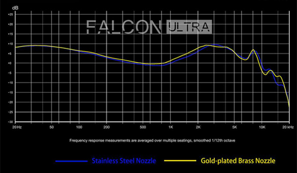 Dunu Falcon Ultra Écouteurs Intra-Auriculaires IEM Haut-Parleurs Dynamiques 16 Ohm 108dB 5Hz-40kHz
