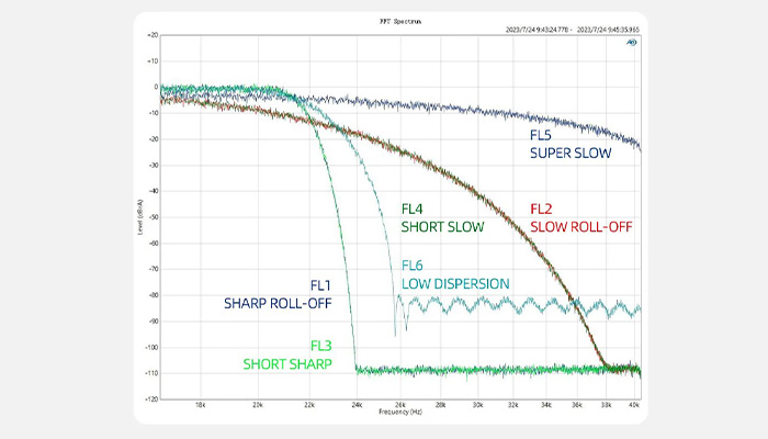 SMSL DL300 DAC AK4191 + AK4499 Amplificateur Casque XMOS XU316 Bluetooth 5.1 LDAC 32bit 768kHz DSD512 MQA MQA-CD