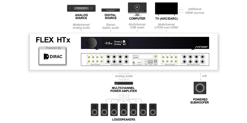 MINIDSP FLEX HTx Processeur Audio DSP 2x8 Canaux SHARC ADSP21489 HDMI ARC eARC