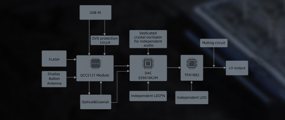 FIIO BR13 Récepteur Bluetooth 5.1 QCC5125 DAC ES9018K2M aptX-HD LDAC 24bit / 96kHz