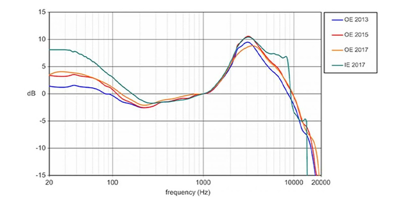 Harman curve