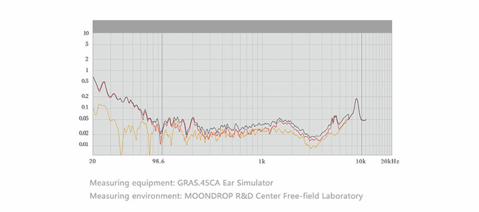 Moondrop Para distortion level