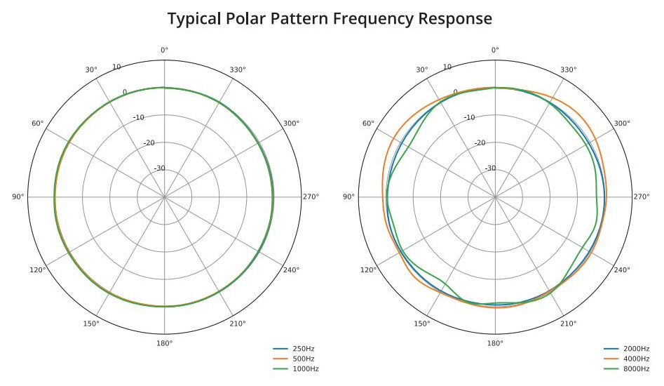 Dayton Audio iMM-6C : représentation schématique des angles de mesure