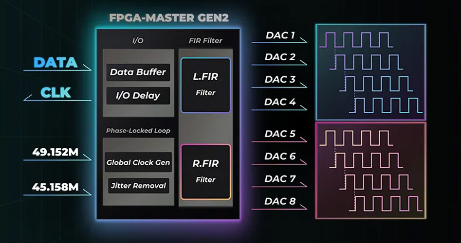 iBasso DX260 : FPGA audio controller