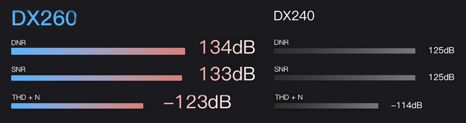 iBasso DX260 : Mesures principales