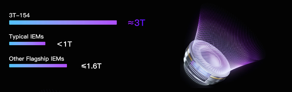 Comparaison du flux magnétique des IBASSO 3T-154 et des autres IEMs du marché