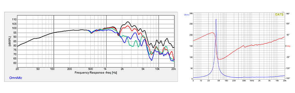 Frequency response curve and impedance of Dayton Audio Pro 12N ODEUM loudspeaker 