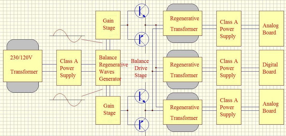 Audio-GD DI-24HE : Regenerative power supply diagram