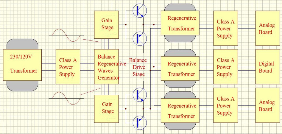 Audio-GD DI-24HE : Schéma alimentation régénérative