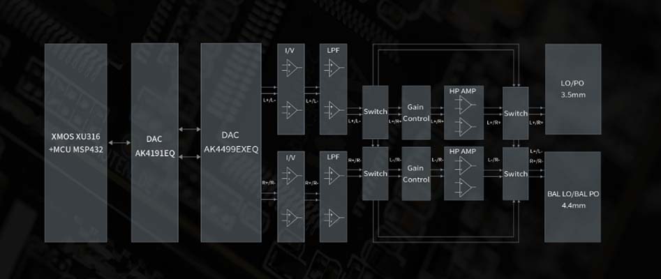 L'architecture du FIIO Q15