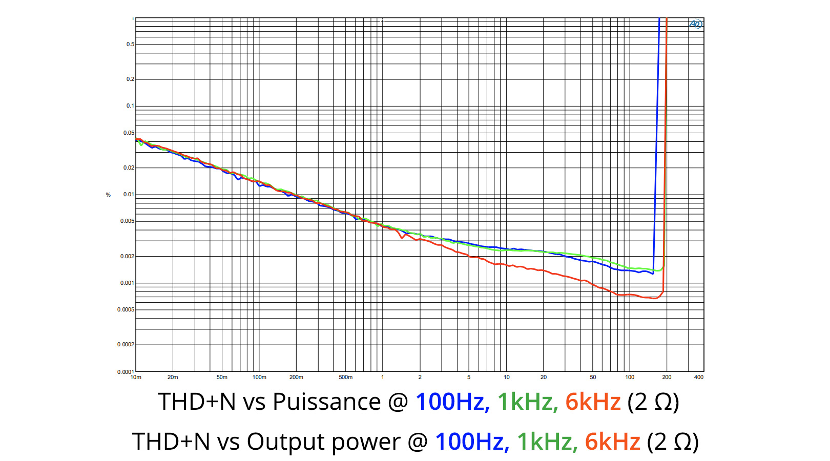 Audiophonics HPA-H250NC : Mesures THD+N vs Puissance