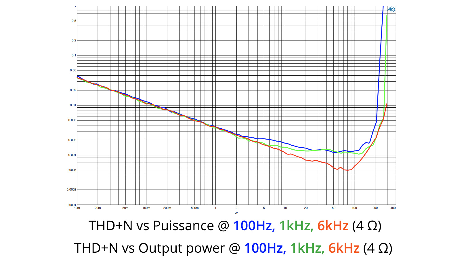 Audiophonics HPA-H250NC : Mesures THD+N vs Puissance