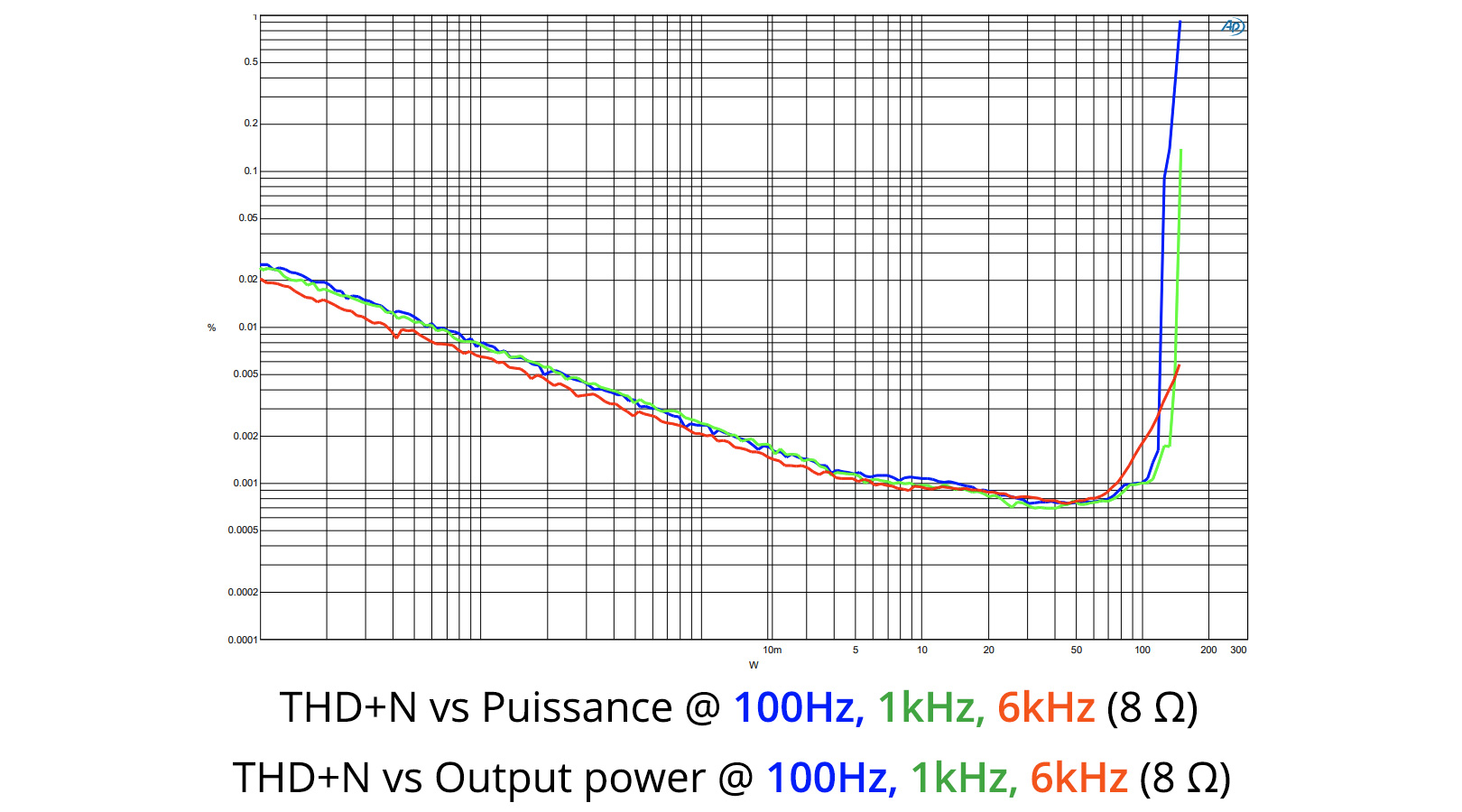 Audiophonics HPA-H250NC : Mesures THD+N vs Puissance