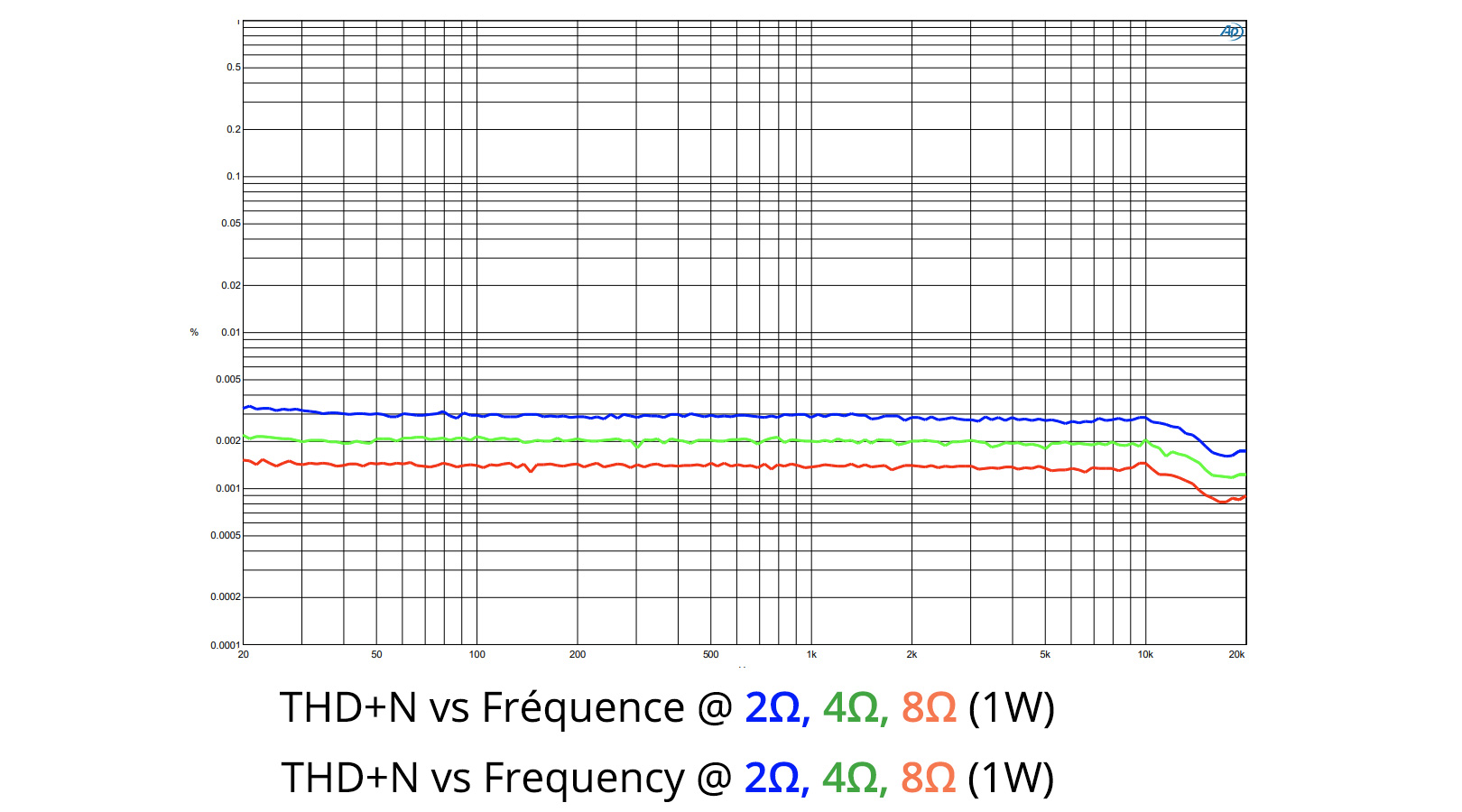 Audiophonics HPA-H250NC : Mesures THD+N vs Fréquence