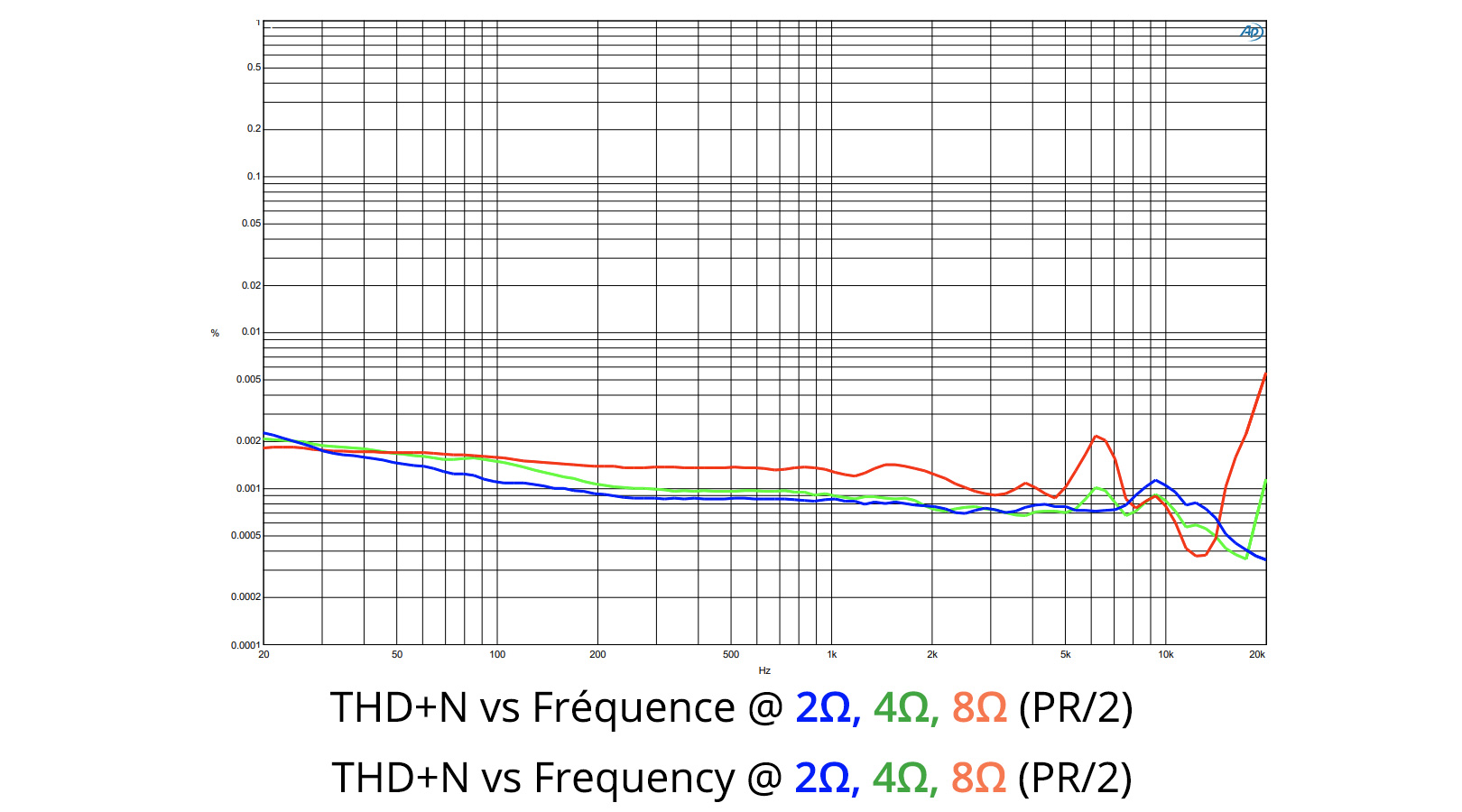 Audiophonics HPA-H250NC : Mesures THD+N vs Fréquence