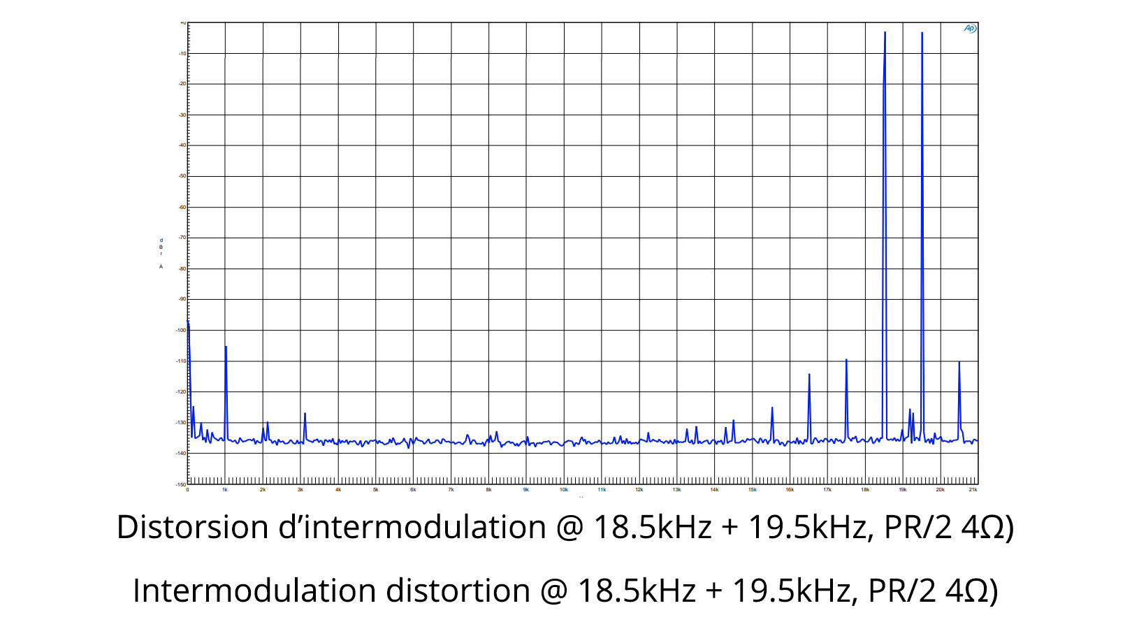 Audiophonics HPA-H250NC : Mesures distorsion d'intermodulation