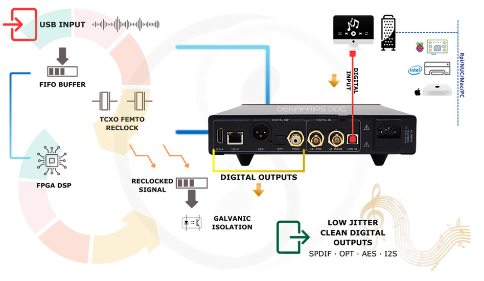 DDC operating diagram