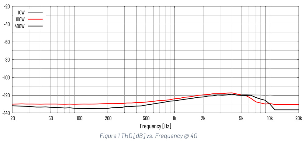 Audiophonics HPA-DM750ET : Mesure de THD vs Fréquence