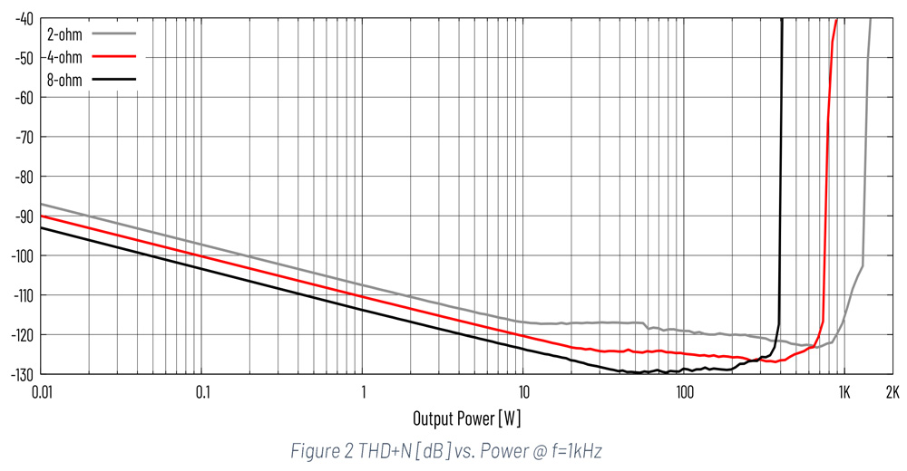 Audiophonics HPA-DM750ET : Mesure de THD+N vs Puissance