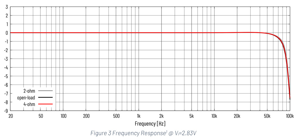 Audiophonics HPA-DM750ET : Mesure de réponse en fréquence