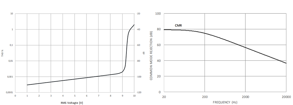 STACCATO OSH-DHA Dual discrete AOP DIP8 : Total harmonic distortion and Common mode rejection