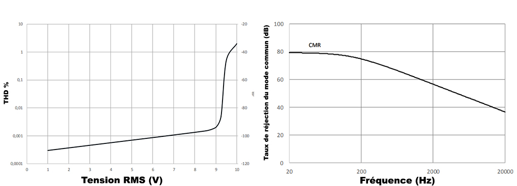 STACCATO OSH-DHA AOP Discret Double DIP8 : Taux de distorsion harmonique et Taux de réjection du mode commun