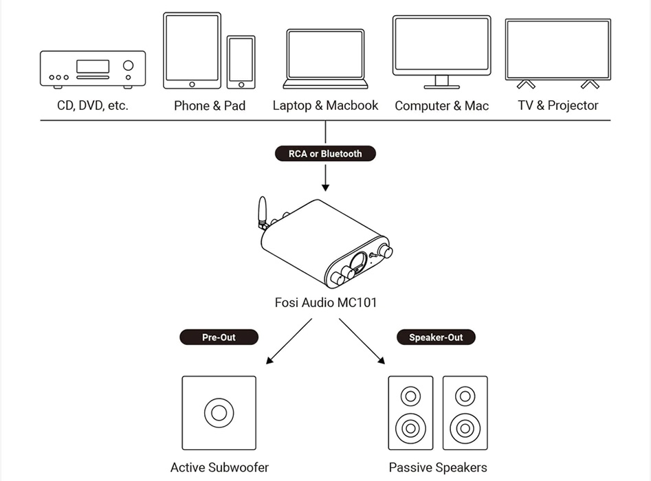 Exemple d'installation HiFi avec le Fosi Audio MC101