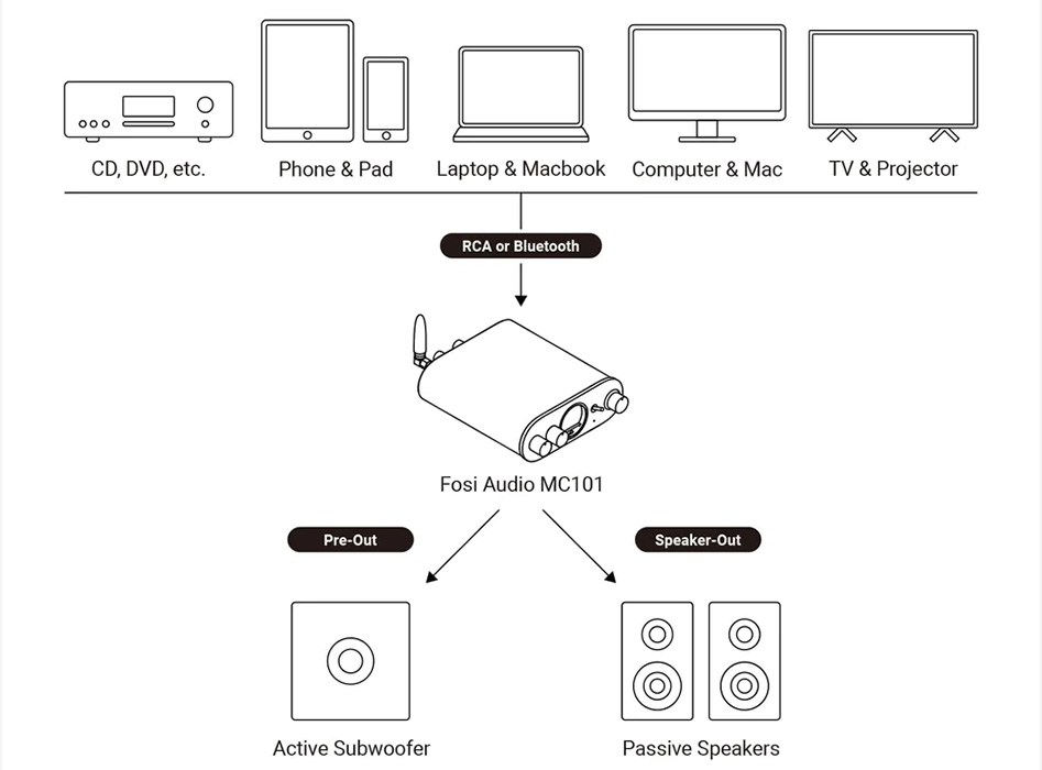 Example of a HiFi installation with the Fosi Audio MC101