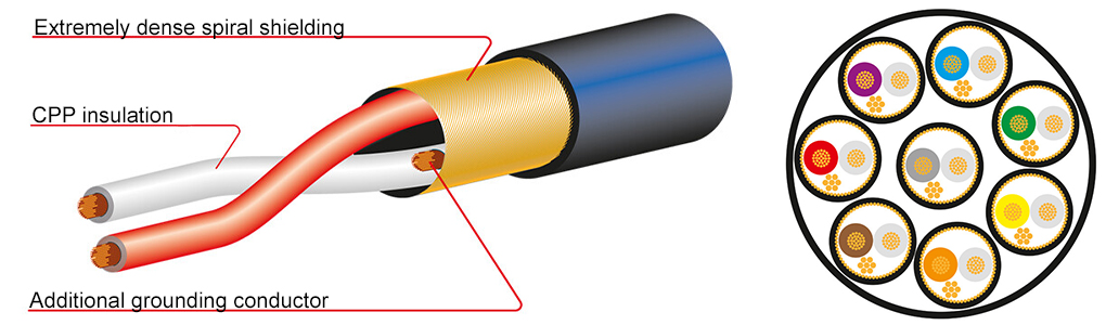 MOGAMI 3162 AES / EBU Digital cable 110 Ohm 7x0.22mm² Ø13.8mm : Internal diagram
