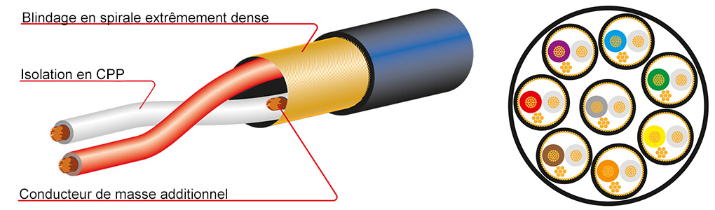 MOGAMI 3162 Câble numérique AES / EBU 110 Ohm 7x0.22mm² Ø13.8mm : Schéma interne