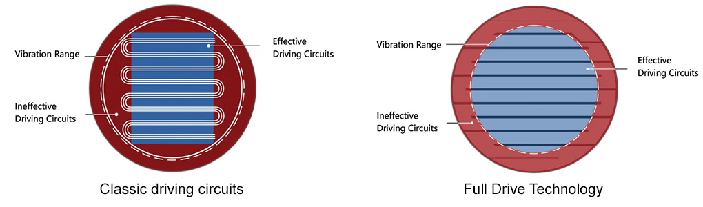 MOONDROP COSMO : Comparison between a conventional circuit and Full Drive technology