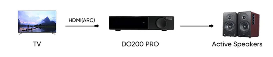 Connectique HDMI ARC du SMSL DO200 PRO