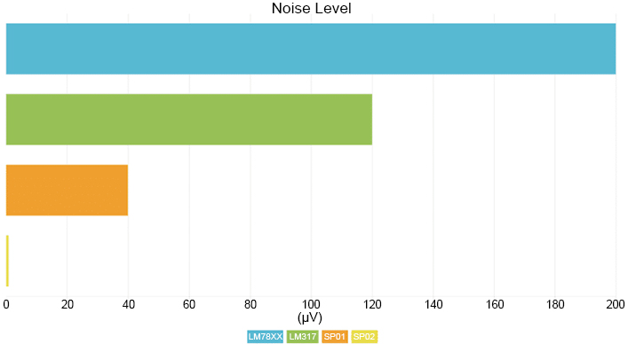 Burson Audio SP02 comparatif du niveau de bruit