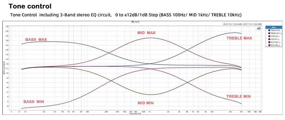 O-Noorus D4 II : EQ 3 bandes