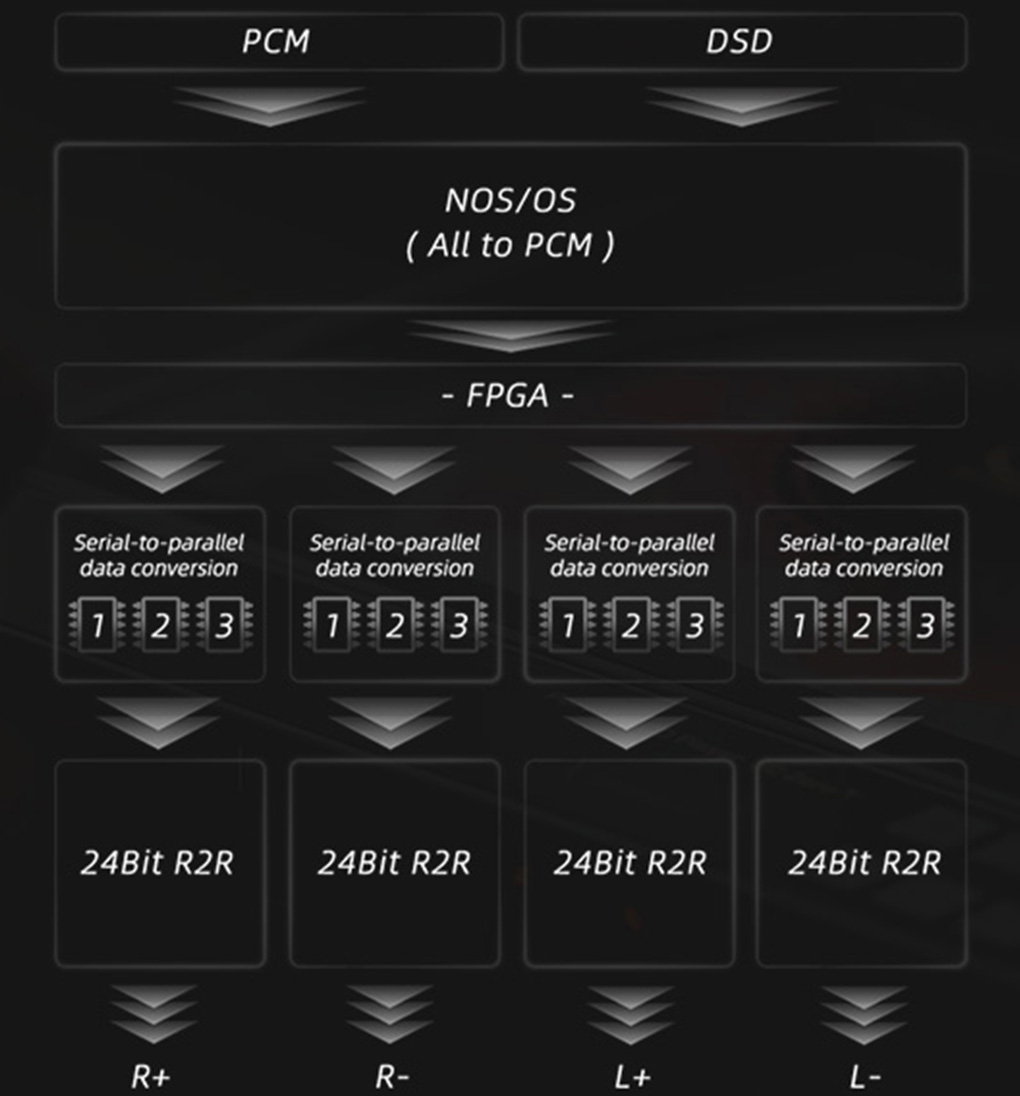 Shanling EC Zero T : Schéma du traitement du signals