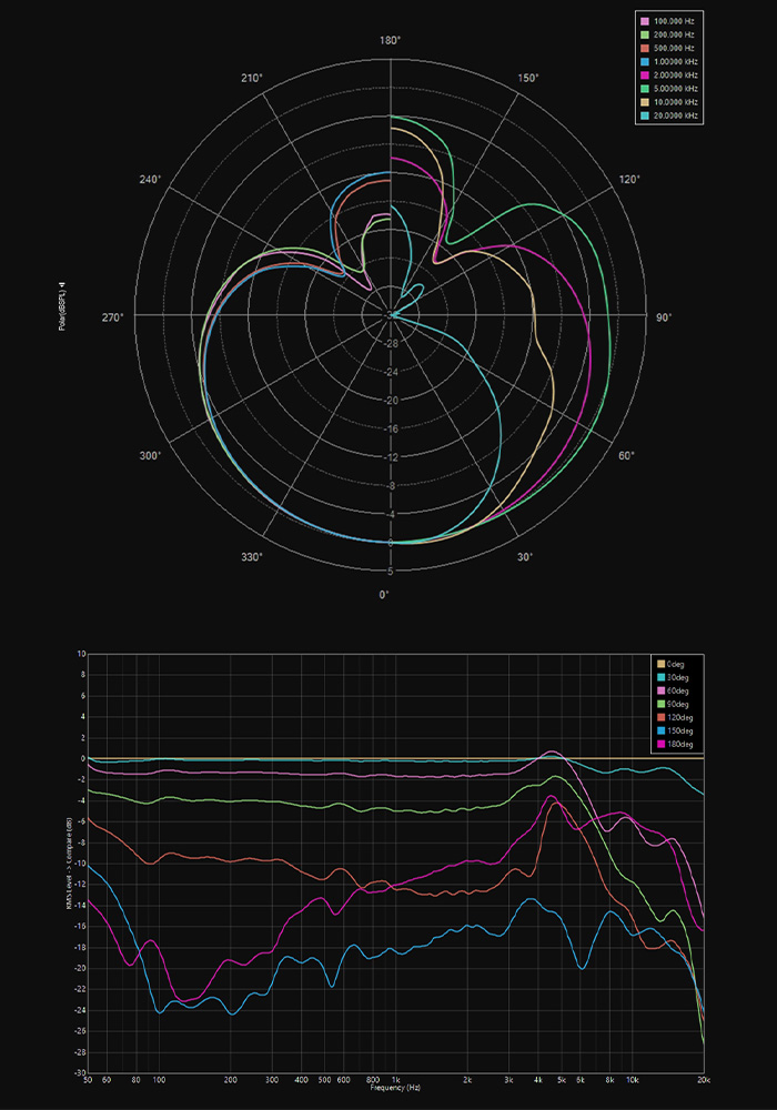 Directivité cardioïde du CL101