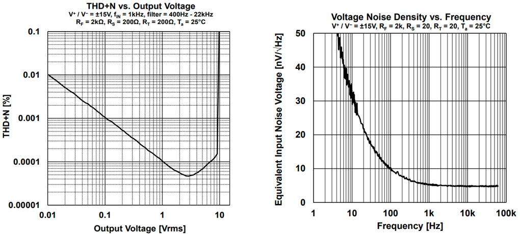 NL8802AN : Graphique de distorsion et bruit