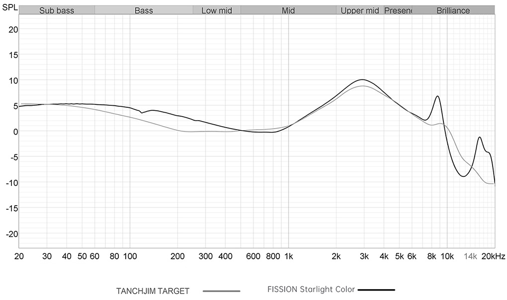 Tanchjim Fission : Réponse en fréquence