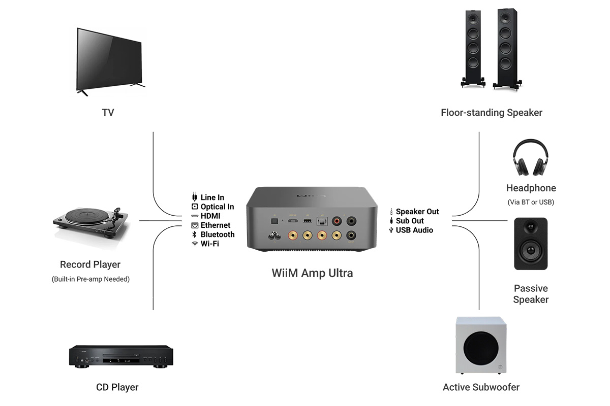 WiiM Amp Ultra: Connection diagram